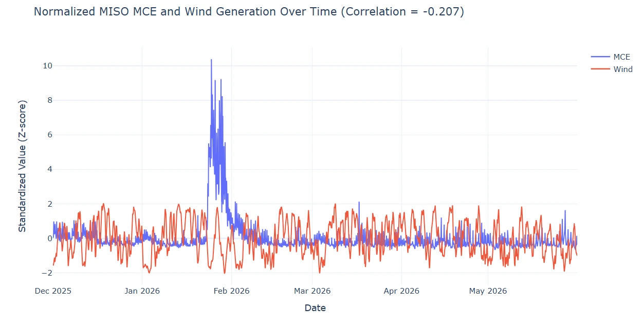 4.4 Demand Minus Wind and Solar: A Stronger Market Driver