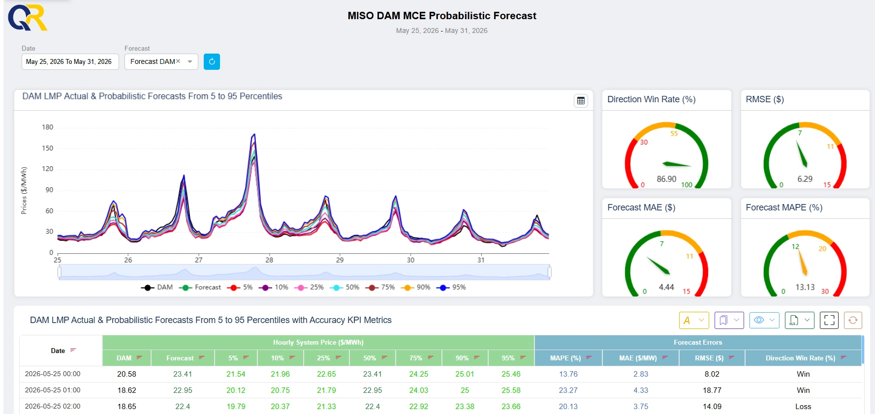 Forecast Dashboard. Hourly Actual DAM and DA Forecast Data. May 25th-31st, 2026