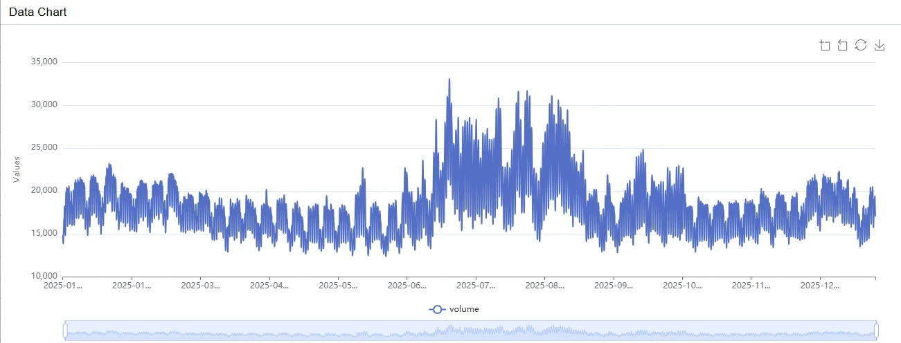 Line chart of MISO LRZ2-7 hourly load across 2025, with the highest load values in the summer months