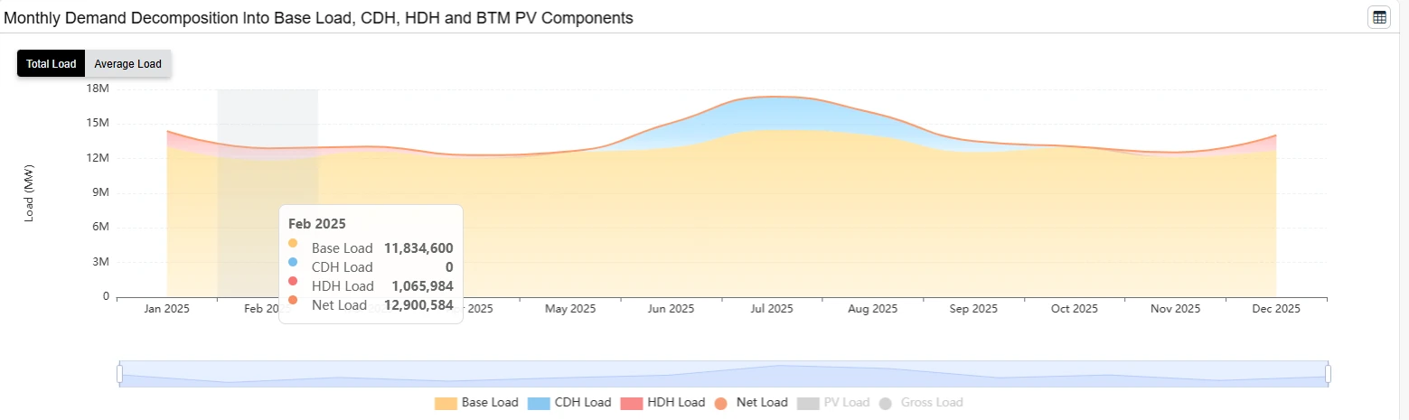 Stacked area chart of monthly demand decomposition into base load, CDH, HDH and BTM PV components for 2025