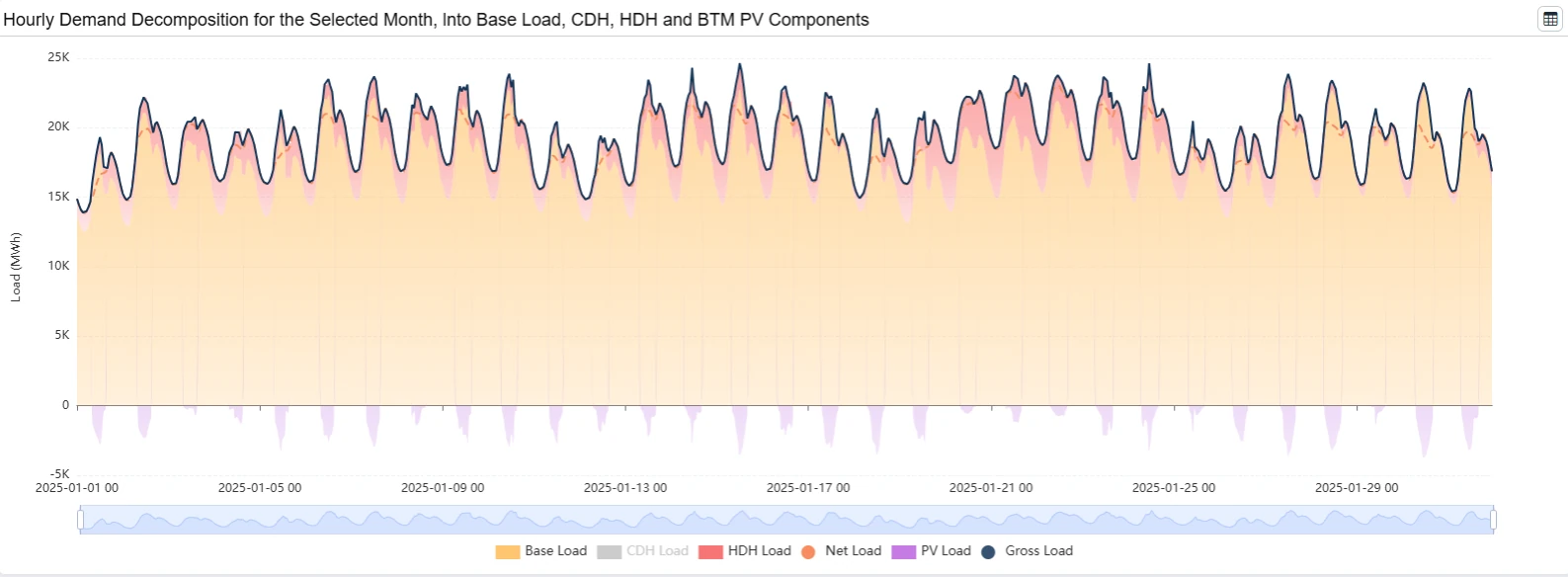 Hourly demand decomposition chart for the selected month (January 2025) into base load, CDH, HDH and BTM PV components