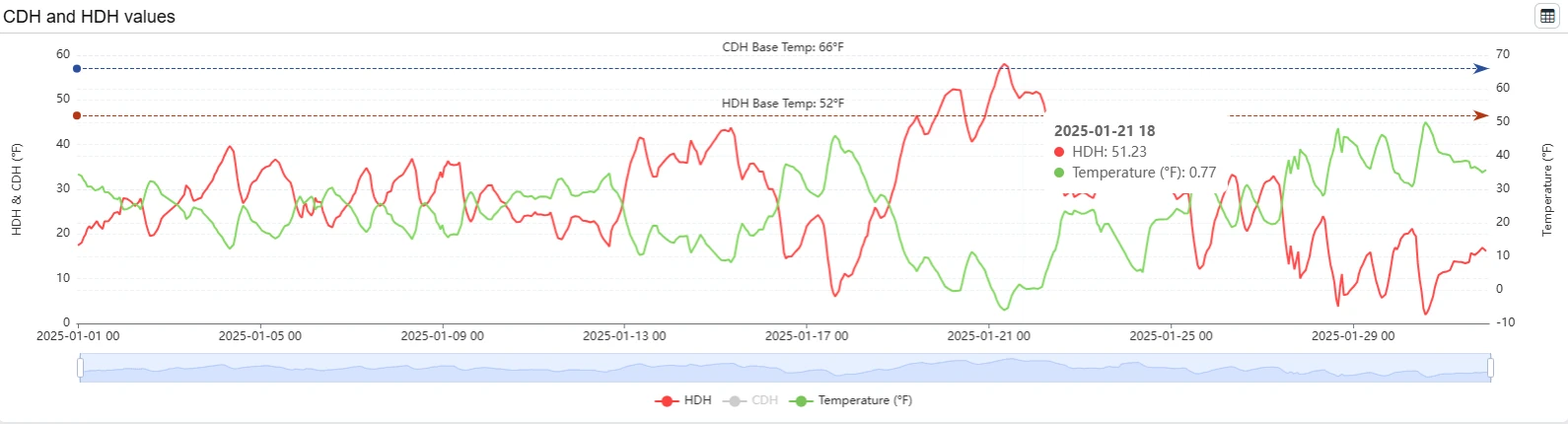 Chart of HDH and CDH values with temperature for January 2025, with a tooltip at 2025-01-21 18:00