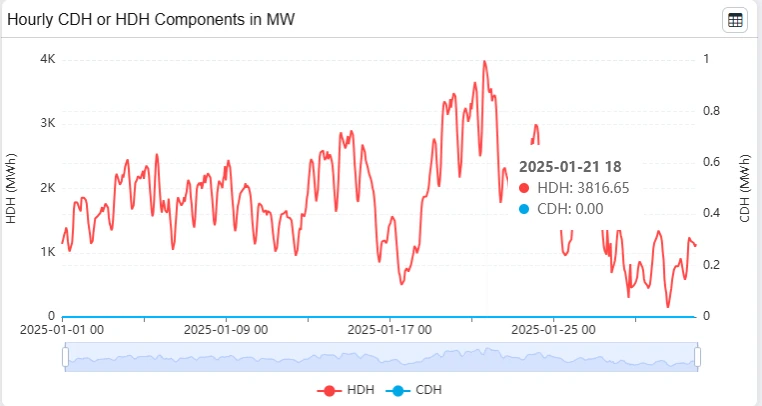 Line chart of hourly HDH and CDH components in MW for January 2025, with a tooltip at 2025-01-21 18