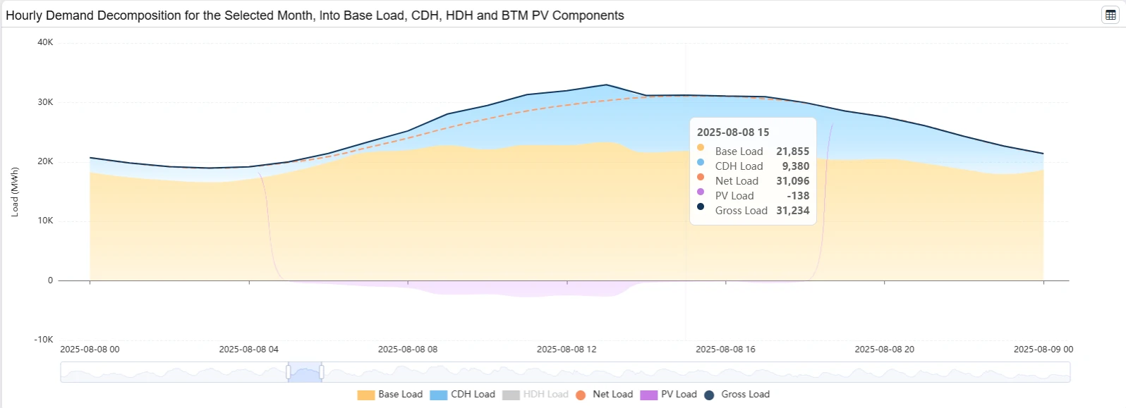 Hourly demand decomposition chart for the selected month (August 2025), with a tooltip at 2025-08-08 15:00