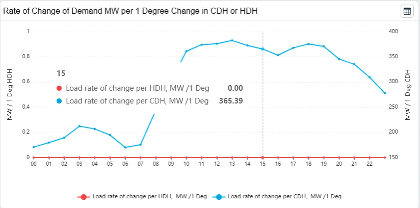 Line chart of the rate of change of demand in MW per 1 degree change in CDH or HDH by hour, with hour 15 highlighted