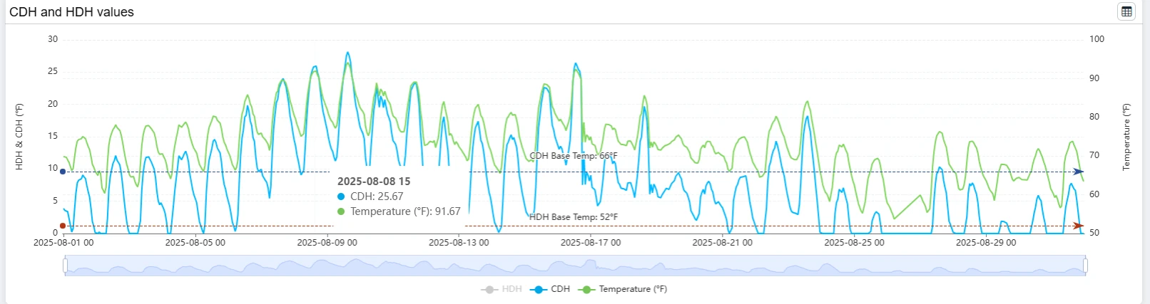 Chart of CDH and HDH values with temperature for August 2025