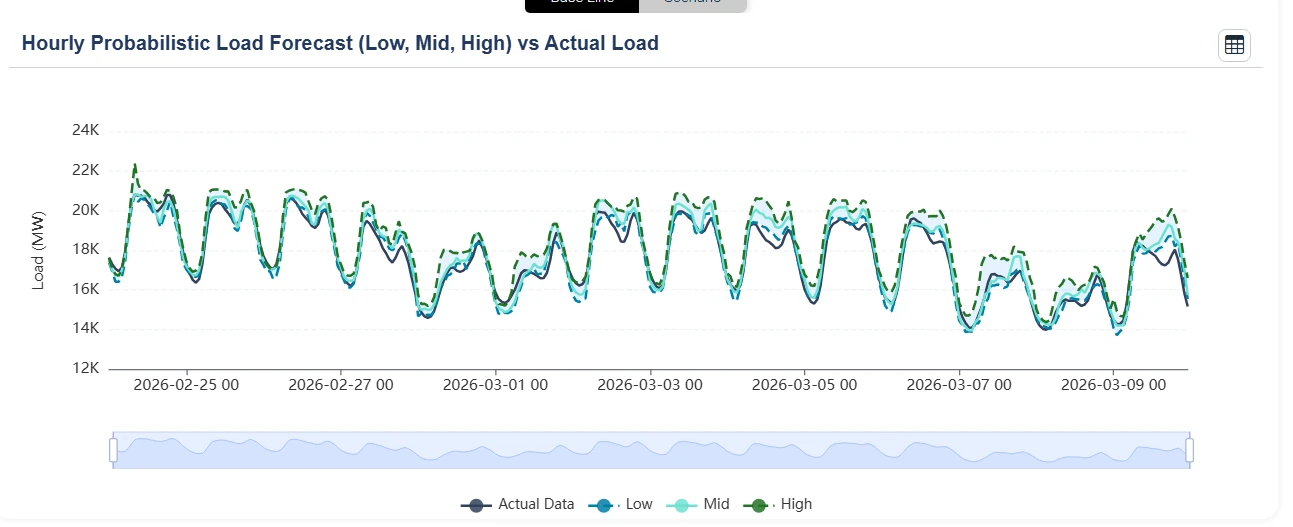 Line chart of hourly probabilistic load forecast (low, mid and high) compared with actual load, February to March 2026