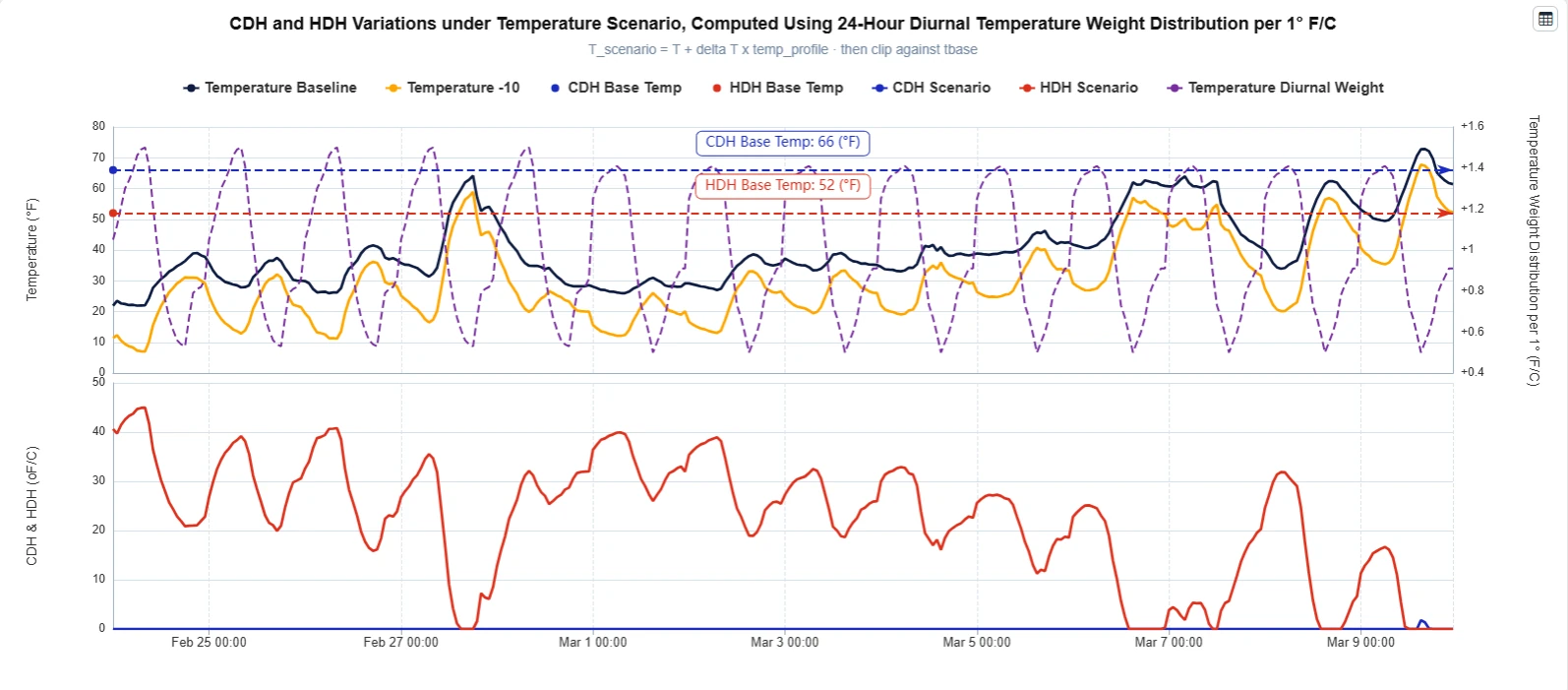 Two-panel chart of baseline and scenario temperature, base temperatures, CDH and HDH, and the diurnal temperature weight