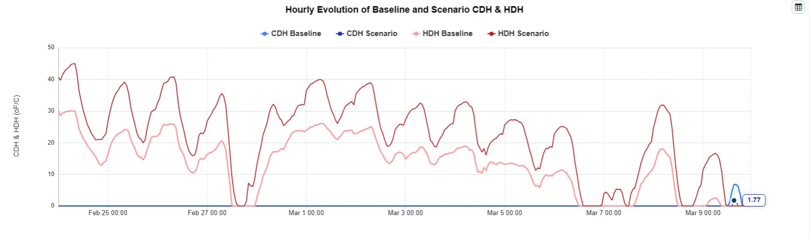 Line chart of the hourly evolution of baseline and scenario CDH and HDH