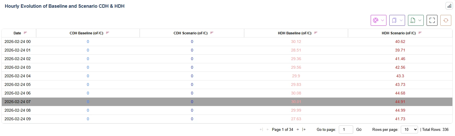 Table of hourly baseline and scenario CDH and HDH values starting 2026-02-24 00:00