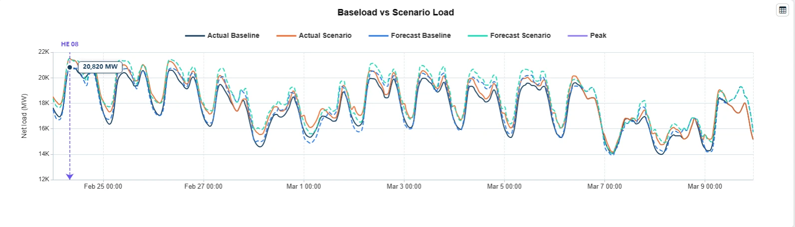 Line chart comparing actual and forecast baseline load with scenario load