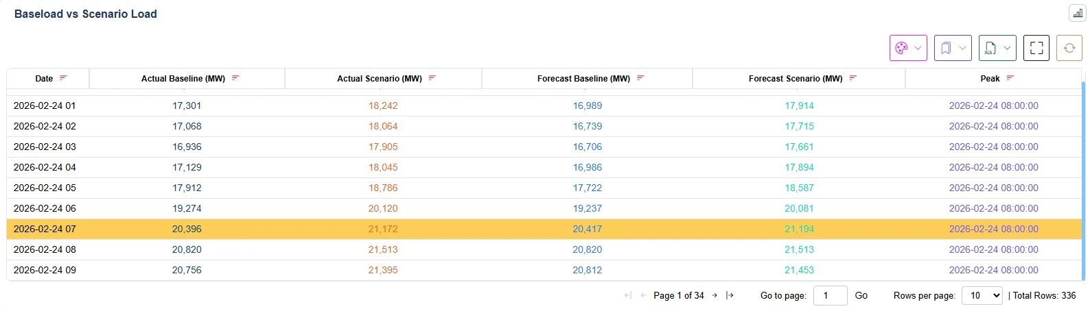 Table of actual and forecast baseline and scenario load values in MW starting 2026-02-01