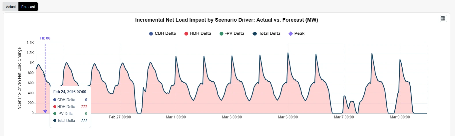Chart of incremental net load impact by scenario driver (CDH delta, HDH delta, PV delta and total delta) for the forecast