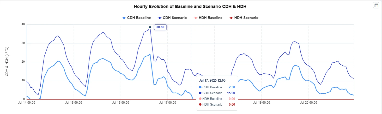 Line chart of the hourly evolution of baseline and scenario CDH and HDH for July 2025