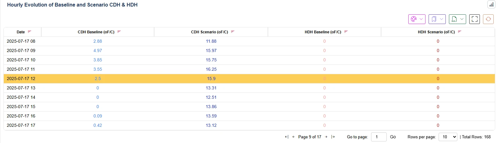 Table of hourly baseline and scenario CDH and HDH values for 17 July 2025