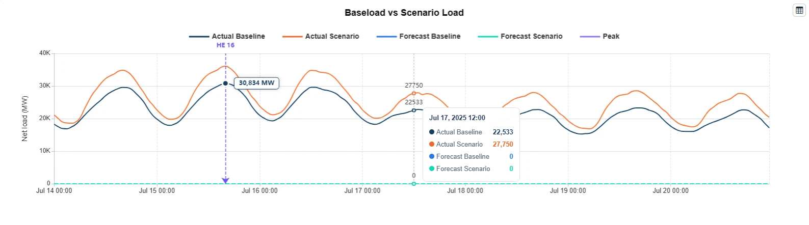 Line chart comparing actual baseline load with scenario load for July 2025