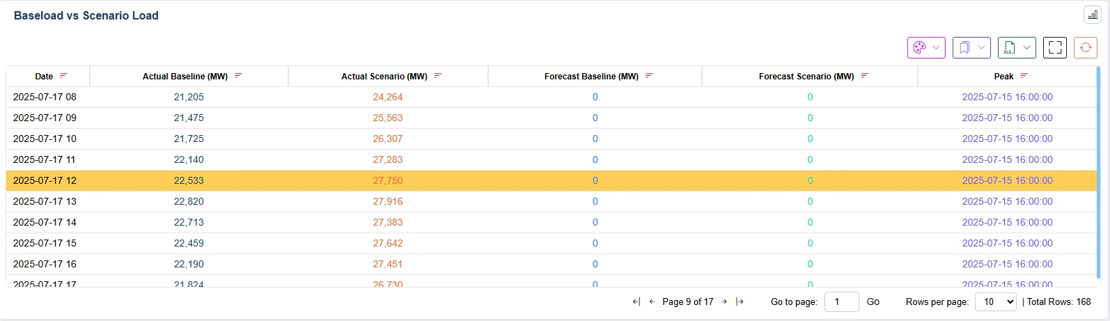 Table of actual and forecast baseline and scenario load values in MW for 17 July 2025