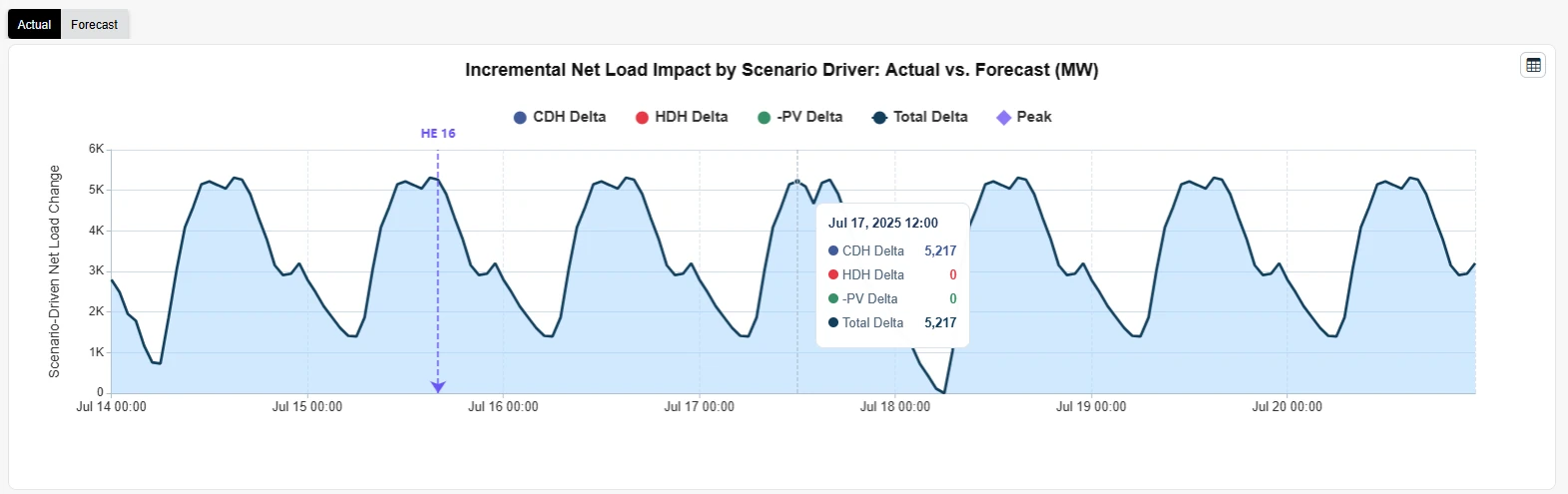 Chart of incremental net load impact by scenario driver, actual, for July 2025