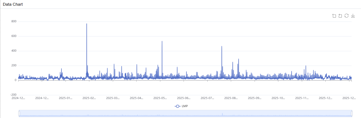 One Year of Houston Hub LMP