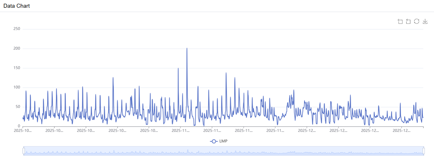 Three Months of Houston Hub LMP
