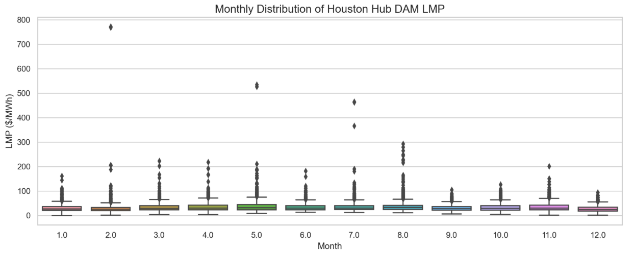 Monthly Distribution of Houston Hub LMP