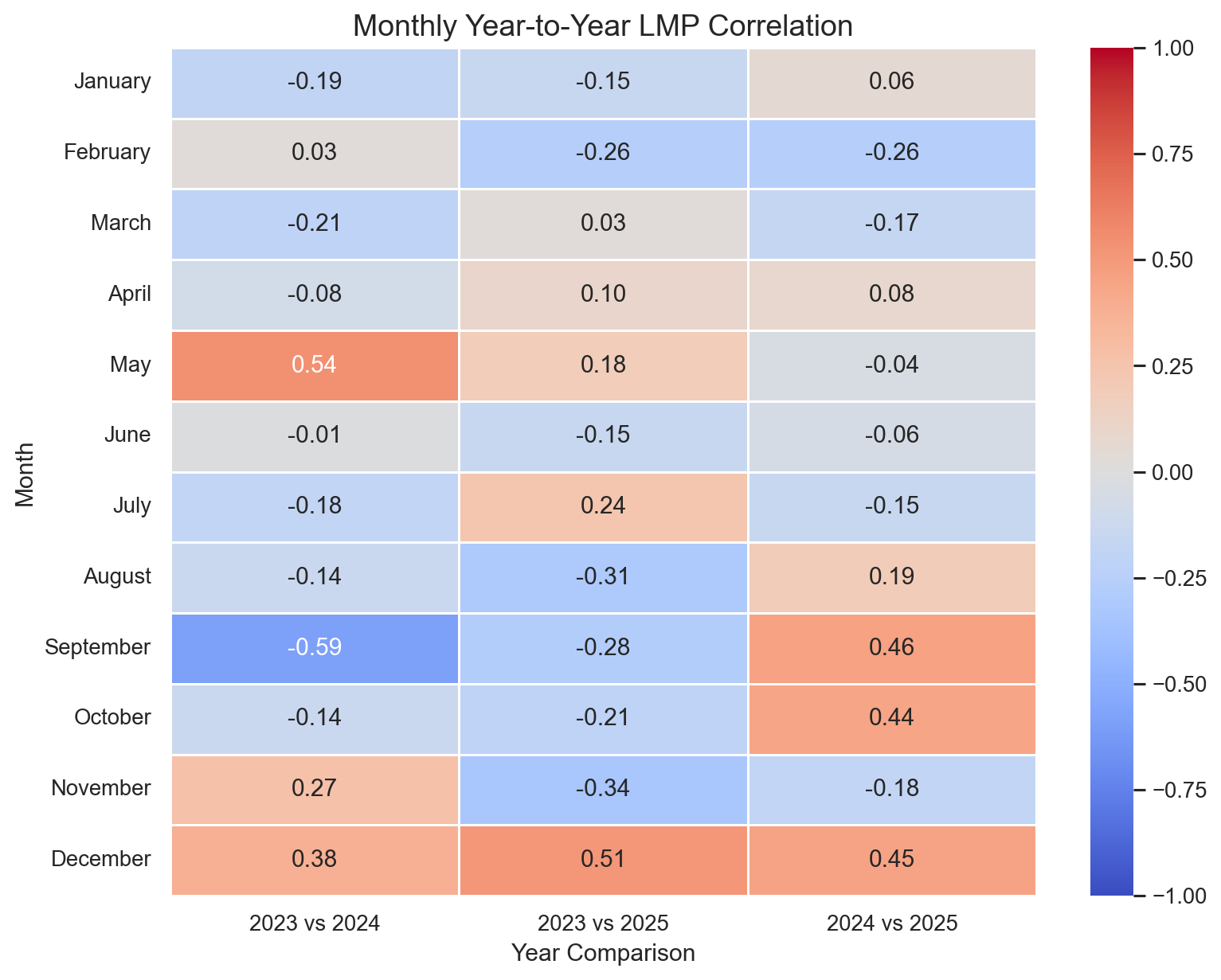 Monthly Year-to-Year LMP Correlation