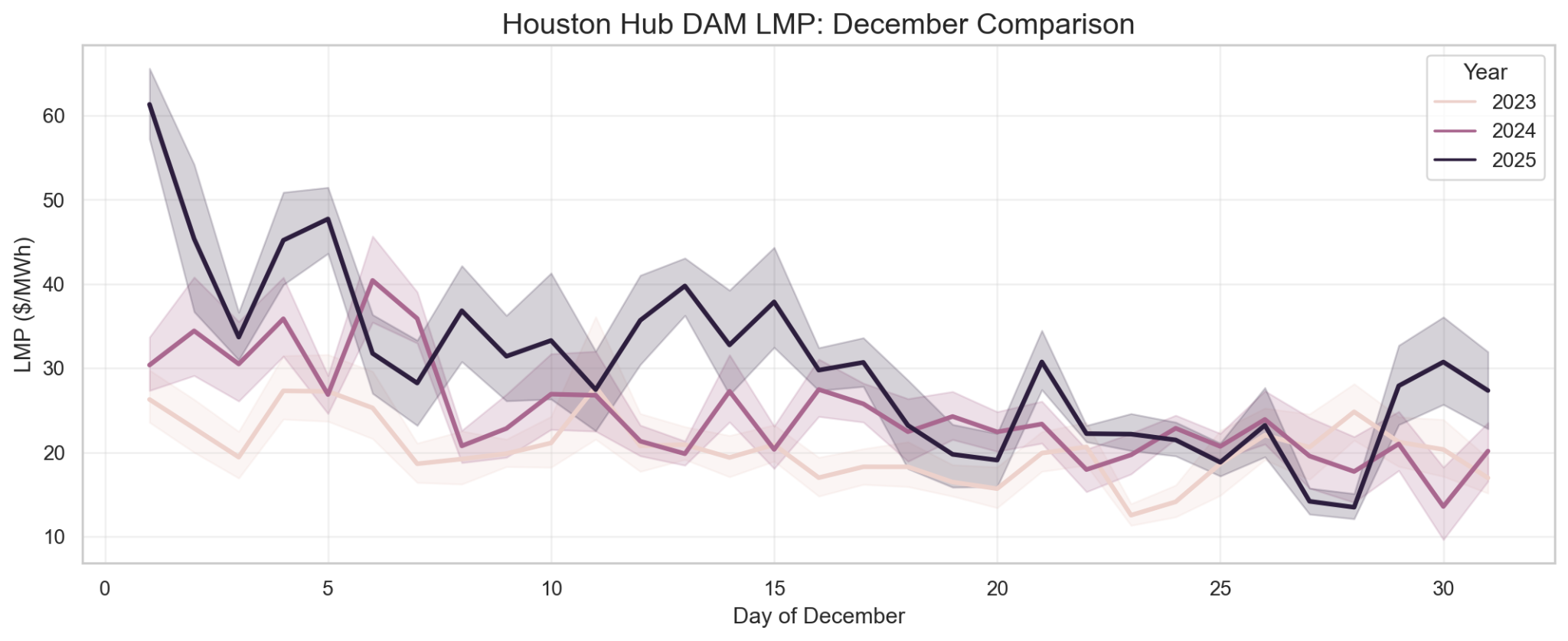 Houston Hub DAM LMP: December Comparison