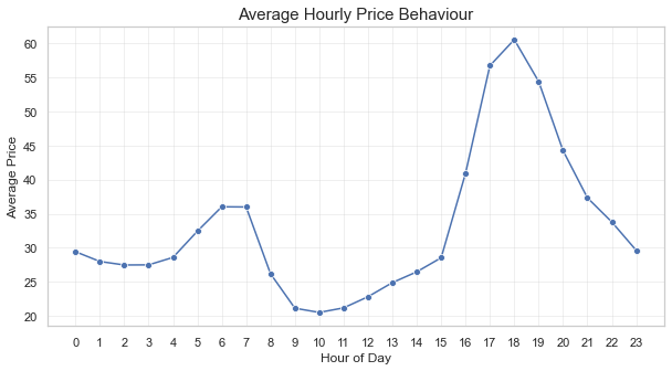 Average Hourly Price Behaviour