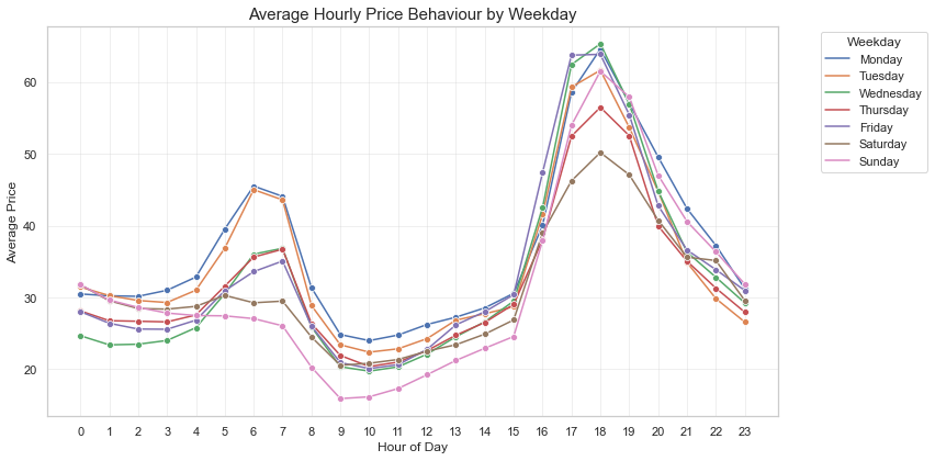 Average Hourly Price Behaviour by Weekday