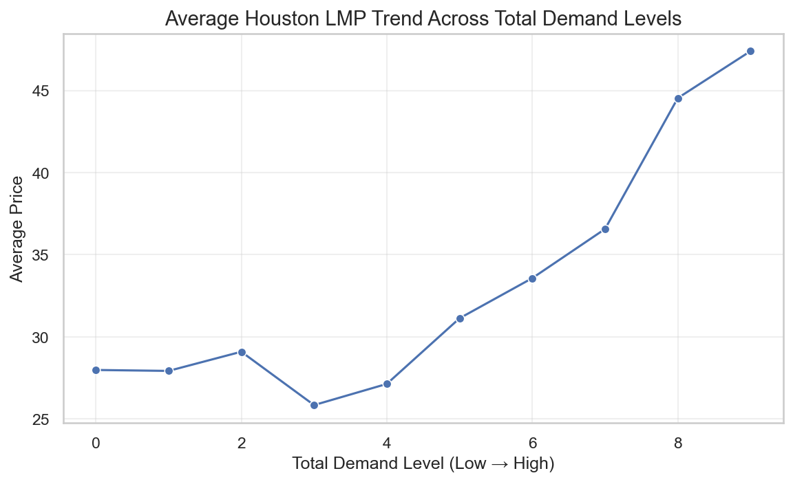 Average Houston LMP Trend Across Total Demand Levels