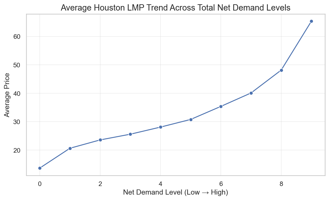 Average Houston LMP Trend Across Total Net Demand Levels