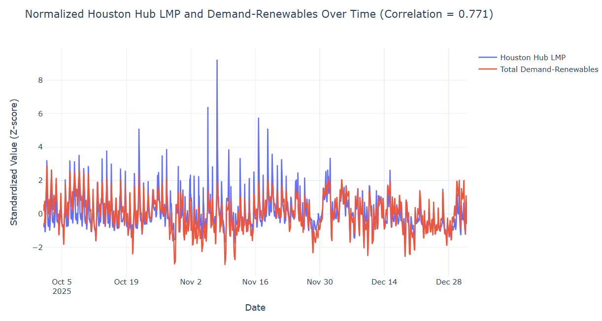 Normalized Houston Hub LMP and Demand-Renewables Over Time