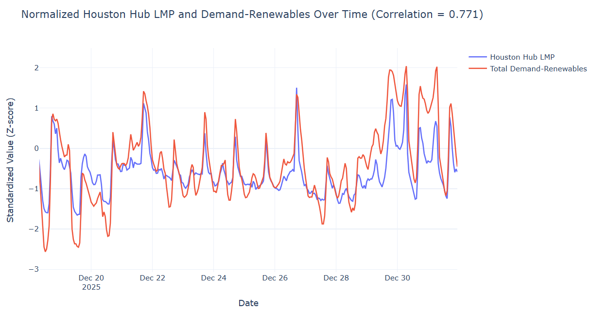 Normalized Houston Hub LMP and Demand-Renewables Over Time