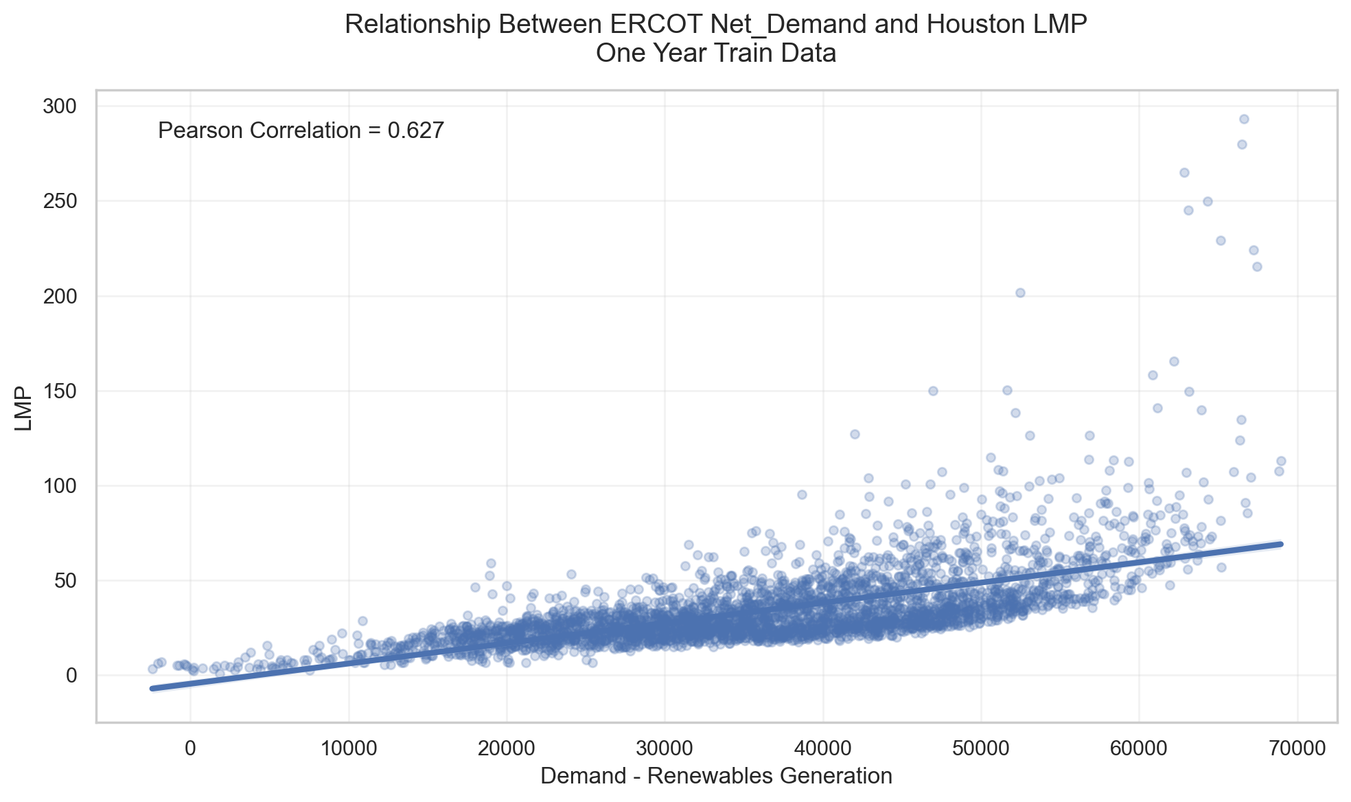 Relationship Between ERCOT Net Demand and Houston LMP