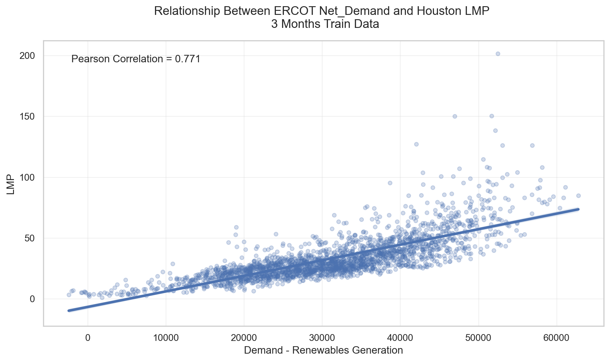 Relationship Between ERCOT Net Demand and Houston LMP