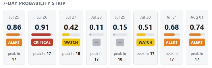 Seven-day probability strip showing CP risk scores
