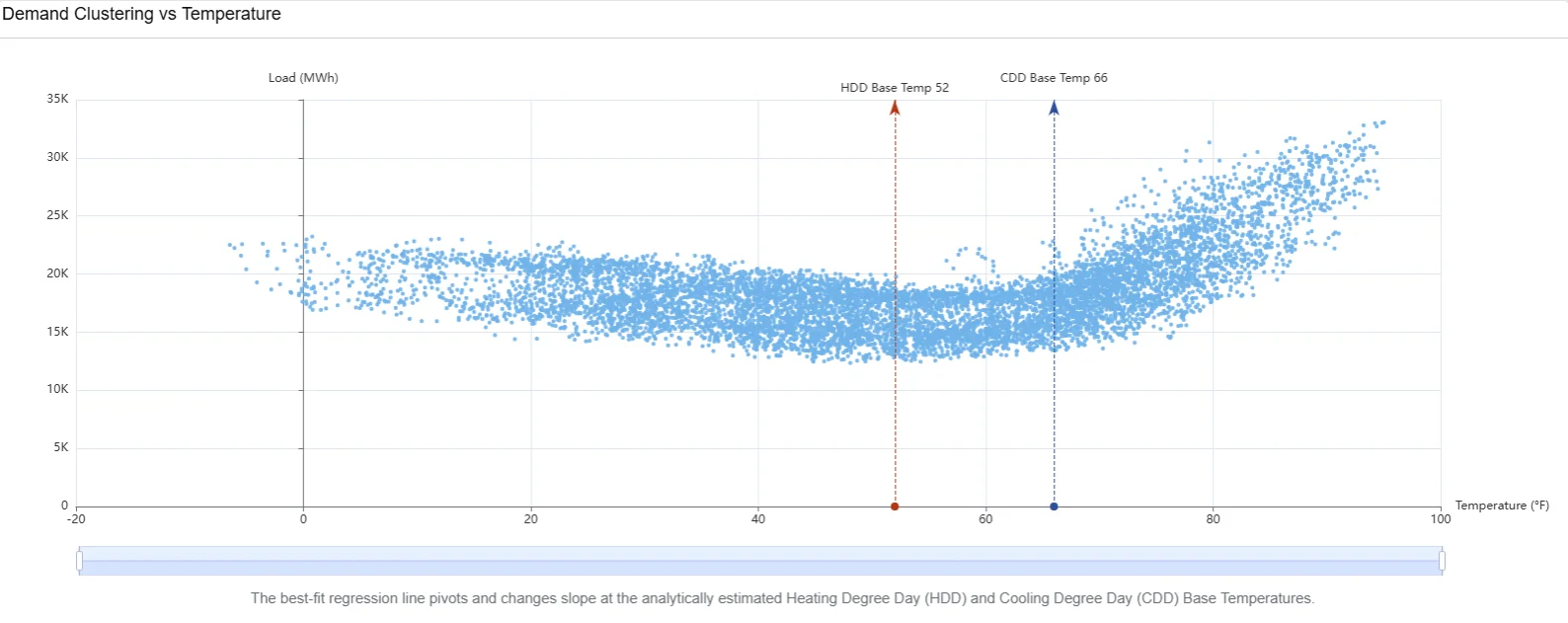 MISO LRZ2-7 electricity demand versus temperature showing heating and cooling response around estimated base temperatures