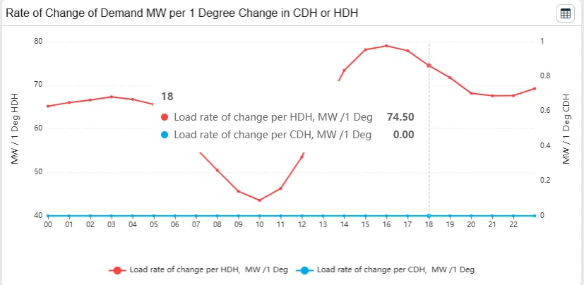 QR ALPS winter hourly diurnal profile of marginal electricity demand sensitivity per heating and cooling degree hour