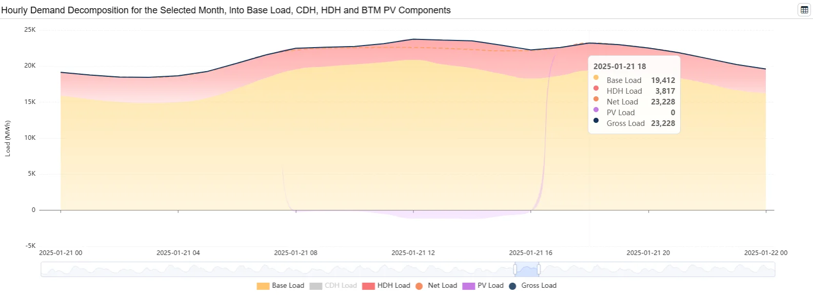Stacked hourly demand decomposition into base load, CDH, HDH, and behind-the-meter PV components, with the 2025-01-21 18 tooltip showing base load 19,412, HDH load 3,817, net load 23,228, PV load 0, and gross load 23,228