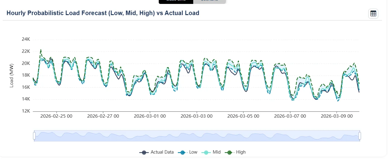 Hourly probabilistic load forecast chart comparing Low, Mid, and High forecast bands with actual load from 2026-02-25 through 2026-03-09