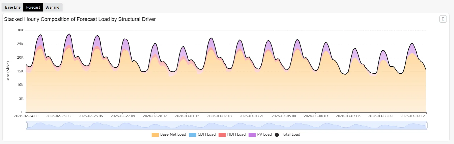 Stacked hourly composition of forecast load by structural driver from 2026-02-24 through 2026-03-12, showing base net load, CDH load, HDH load, PV load, and total load