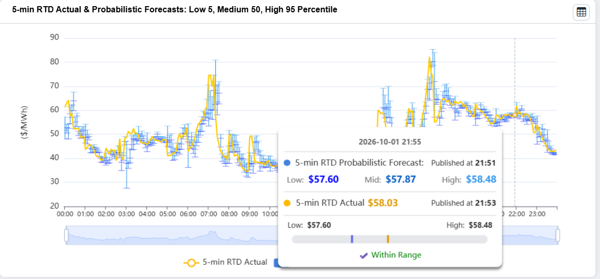 Five-minute CAISO RTD price chart with P05, P50, and P95 shown as a blue interval and the realized price in orange