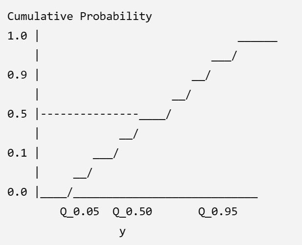 Step CDF of a probabilistic electricity price forecast, with cumulative probability on the vertical axis and quantile values Q0.05, Q0.50, and Q0.95 on the horizontal axis