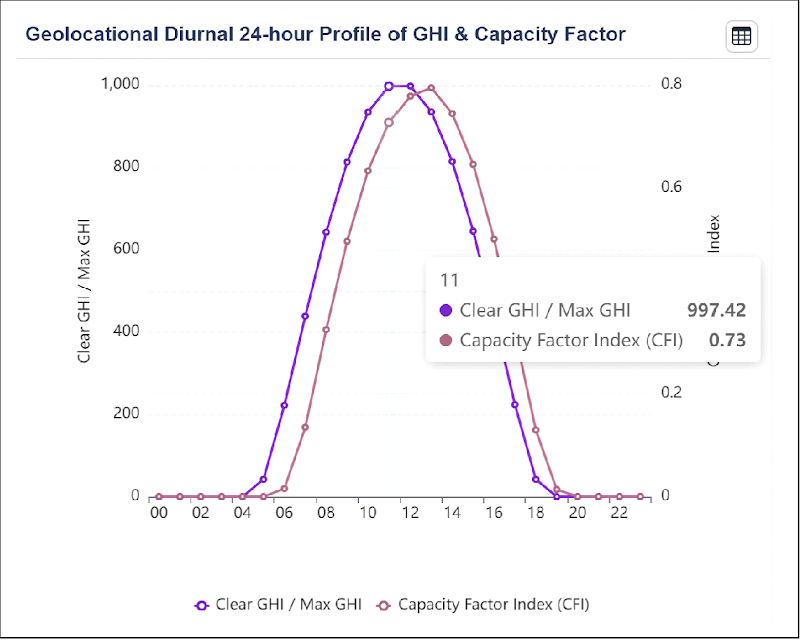 QR ALPS Report 3. A 24-hour diurnal capacity-factor profile is calculated for each month; this example shows August.