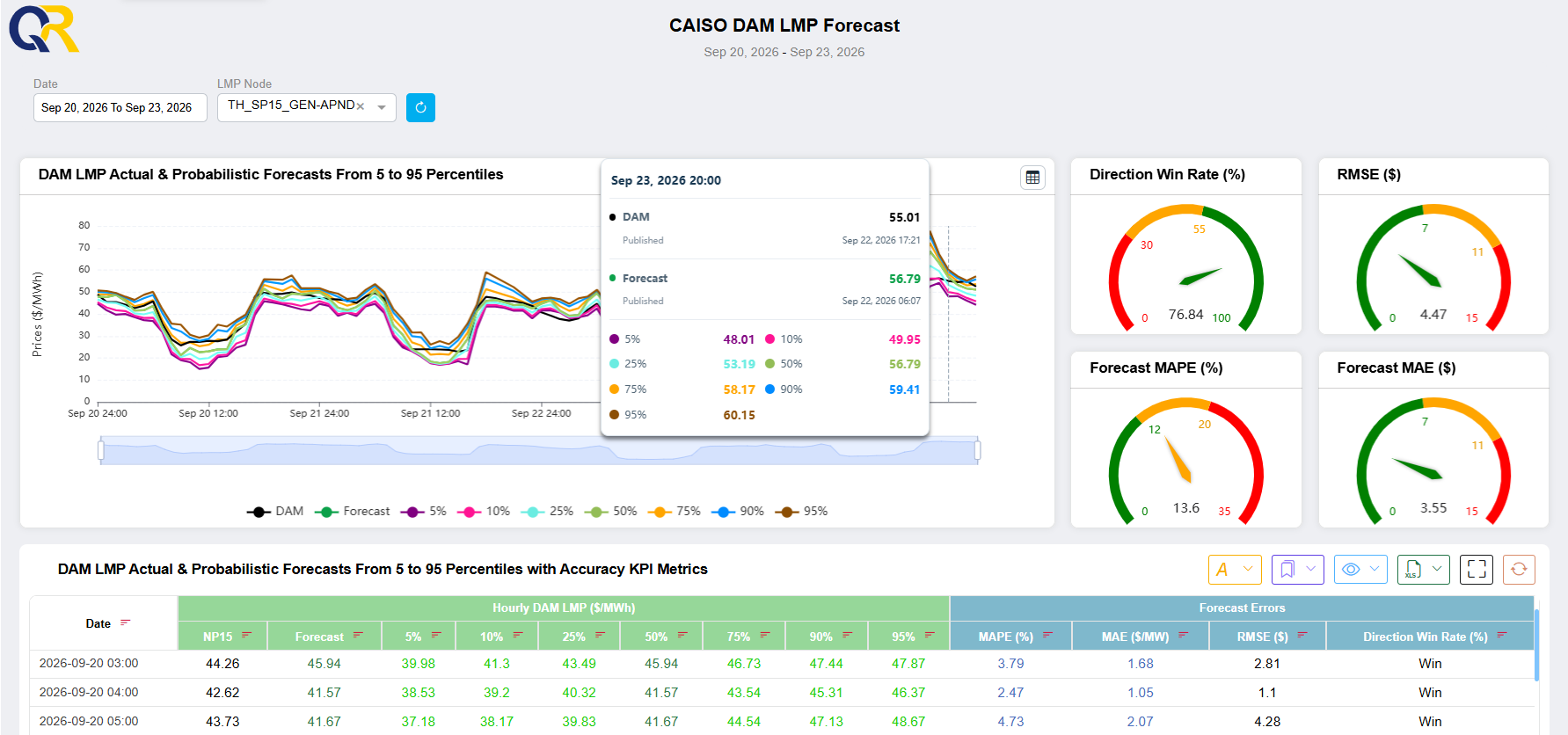 QR AMPS day-ahead CAISO SP15 probabilistic price dashboard showing actual prices, quantile forecasts from the 5th through the 95th percentile, and forecast error metrics