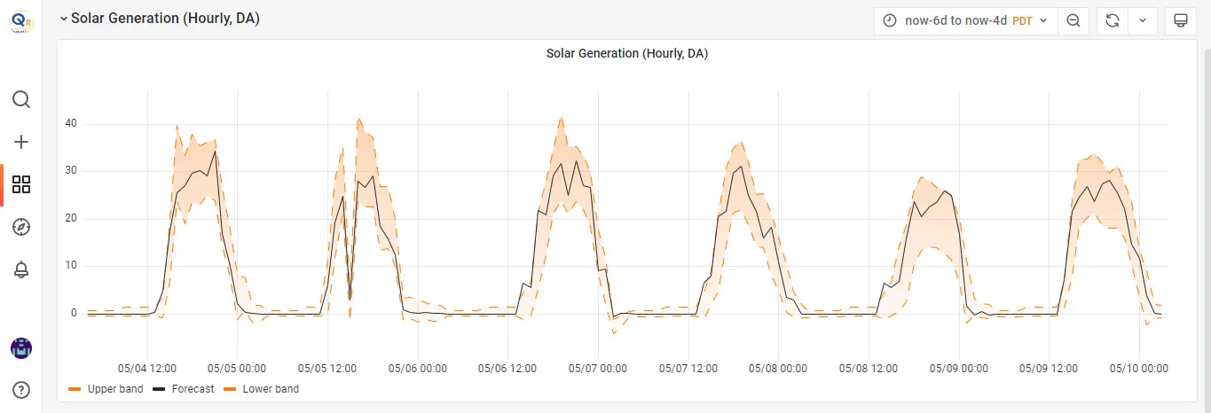Day Ahead Hourly Solar Power Generation Forecasting With Uncertainty Bands Forecasting