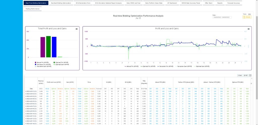 Real-Time Electricity Bidding and Trading Optimization Performance Analysis