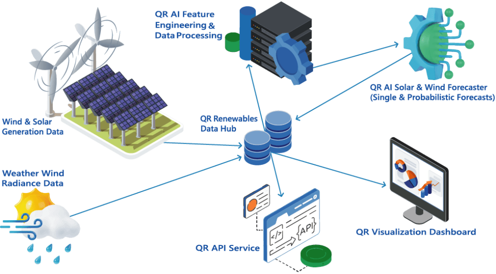 AI-Renewables-Forecasting-Advanced-Ecosystem