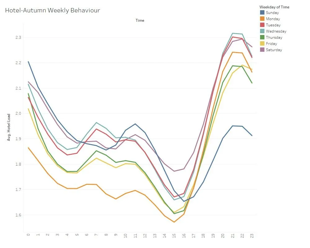 [Daily Average Behavior of Autumn Data for Hotels]
