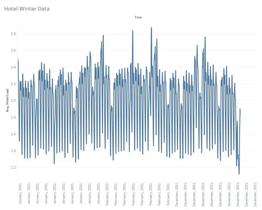 [Raw data behavior of Winter data for Hotels]
